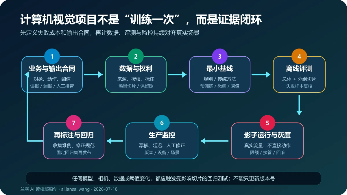 计算机视觉项目从业务输出合同、数据权利、最小基线、离线评测、影子运行、生产监控到再标注回归的证据闭环