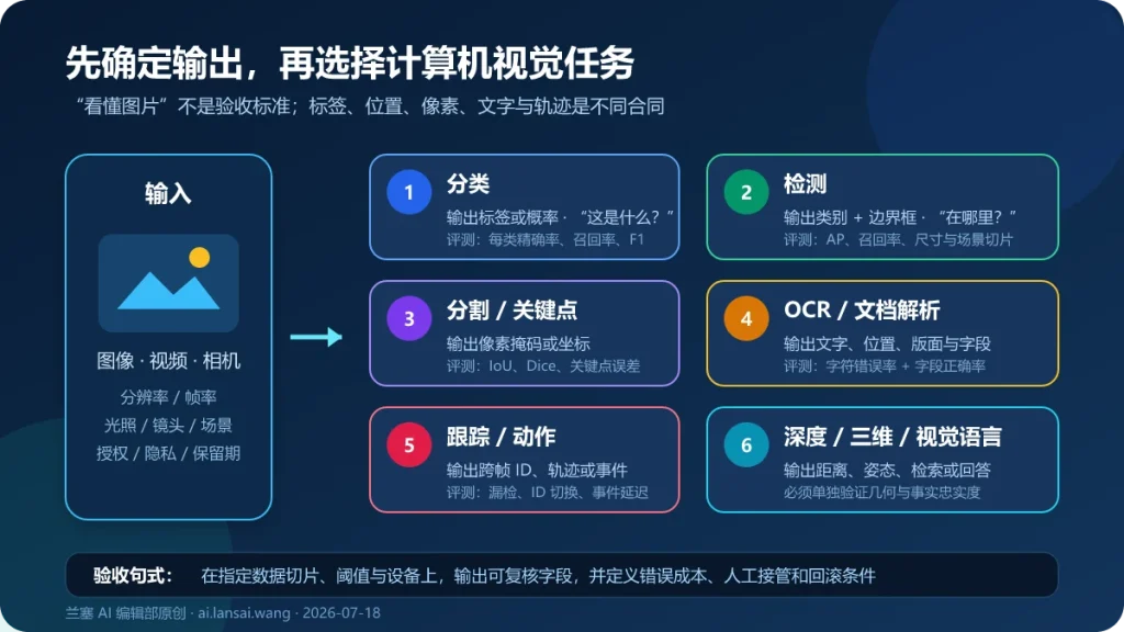 计算机视觉从图像和视频输入到分类、检测、分割、关键点、OCR、跟踪、深度和视觉语言输出的任务地图