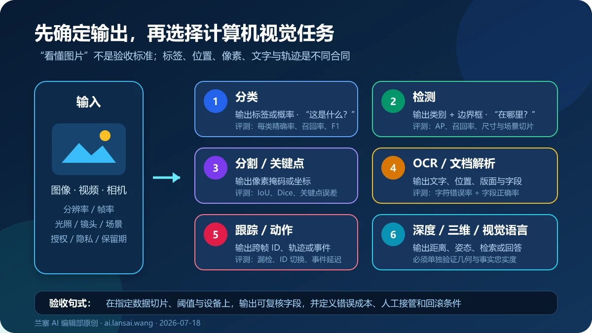计算机视觉从图像和视频输入到分类、检测、分割、关键点、OCR、跟踪、深度和视觉语言输出的任务地图