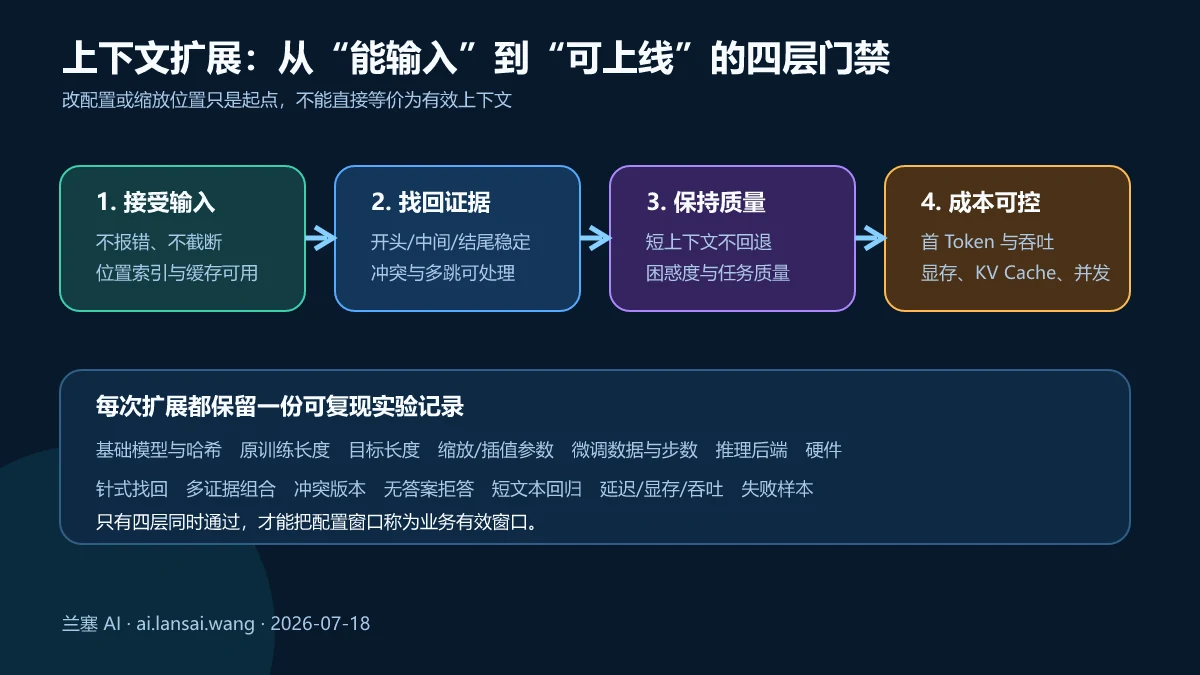 上下文扩展需要依次通过接受输入证据找回保持短文本质量和成本可控四层门禁的流程图