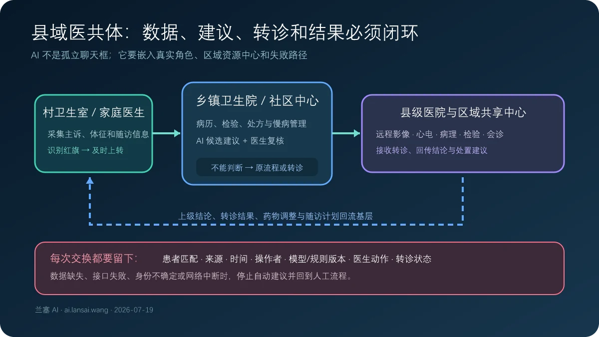 村卫生室、乡镇卫生院和县级医院共享中心之间的数据、辅助建议、转诊与结果回流闭环