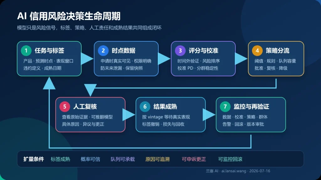 AI 信用风险评估从申请时点数据、风险分数、校准违约概率、策略阈值、人工复核到结果成熟与持续监控的闭环