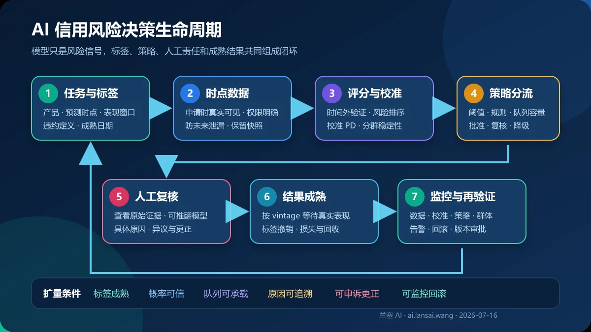 AI 信用风险评估从申请时点数据、风险分数、校准违约概率、策略阈值、人工复核到结果成熟与持续监控的闭环