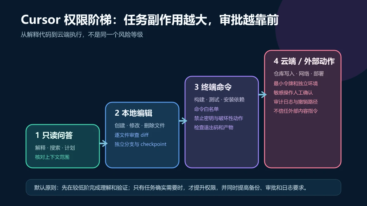 把Cursor任务从只读问答、本地编辑、终端命令到云端和外部动作分成四级并逐级提高审批要求的权限阶梯