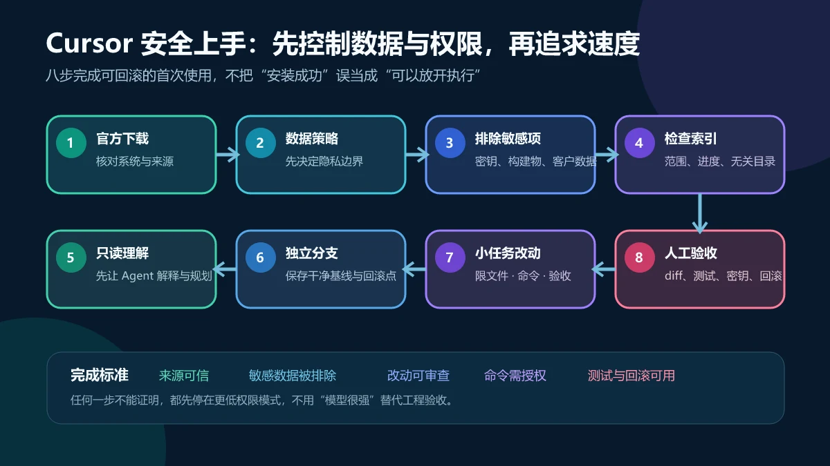 从官方下载、数据策略、敏感文件排除、索引检查到只读理解、独立分支、小任务和人工验收的Cursor安全上手八步图