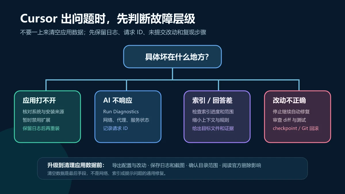 将Cursor故障按应用打不开、AI不响应、索引或回答差、改动不正确分流并给出对应检查顺序的决策树