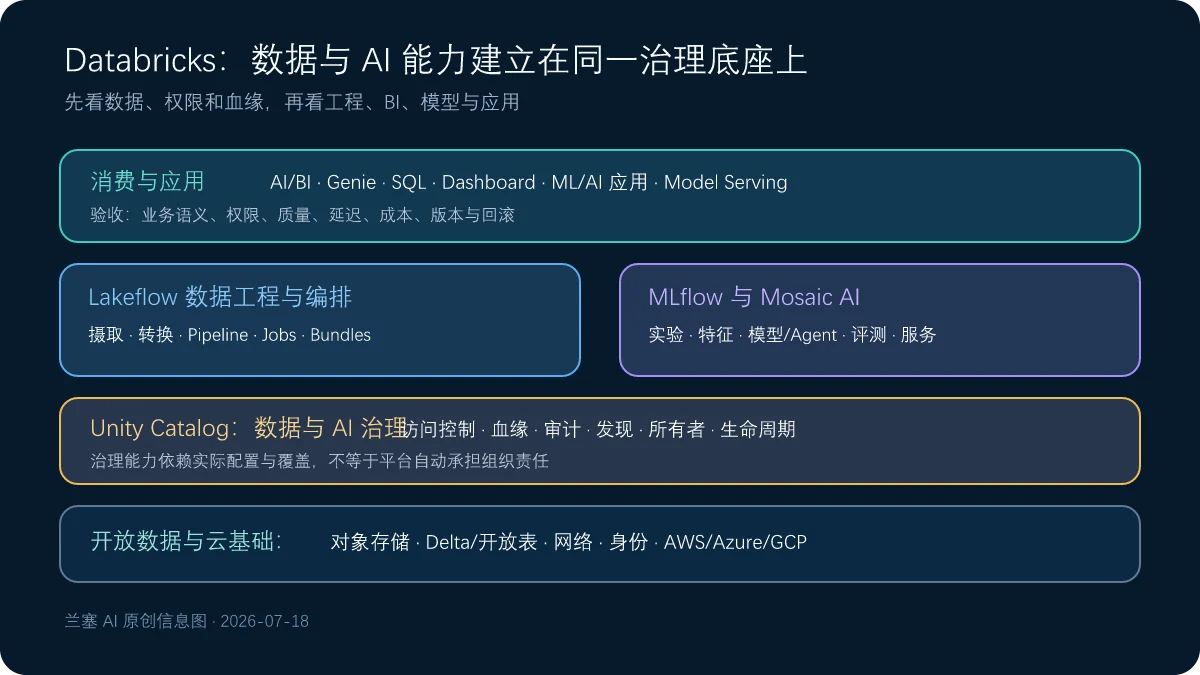 Databricks从云存储和开放表经过Delta湖仓Unity Catalog治理Lakeflow数据工程到SQL BI机器学习和生成式AI应用的能力地图