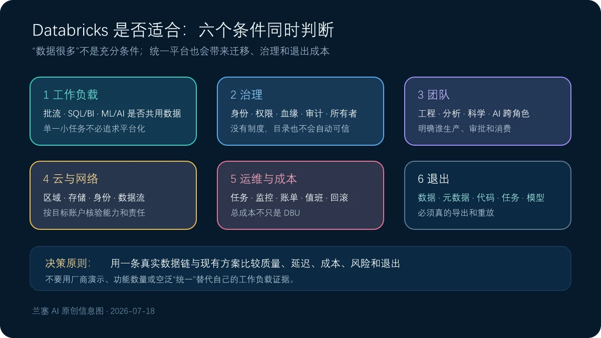 按数据规模批流需求跨团队治理AI与BI云架构运维和退出条件判断Databricks是否适合的决策图