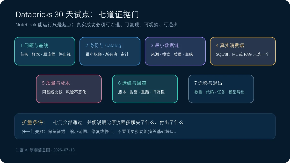 Databricks试点从问题基线身份治理最小数据链工作负载质量成本到运维退出的七道门