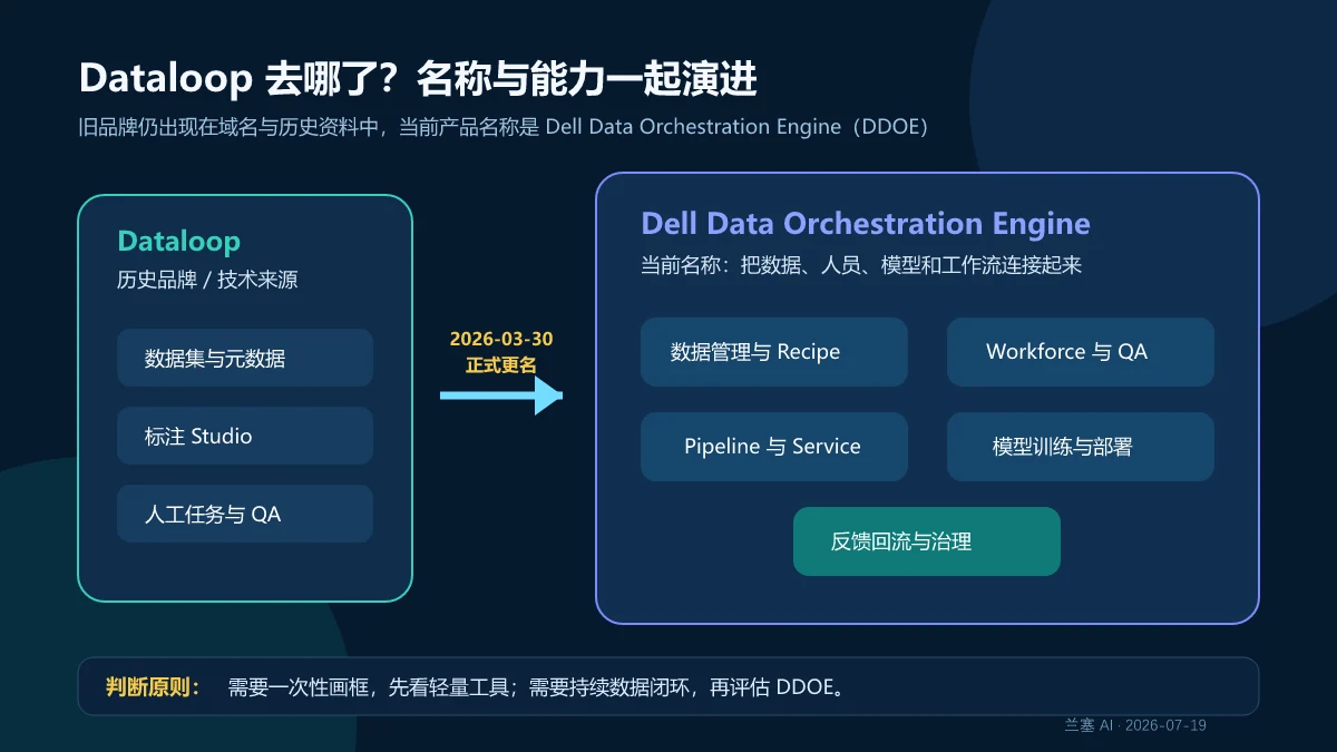 Dataloop 从数据标注平台演进为 Dell Data Orchestration Engine 数据编排引擎的名称与能力边界图