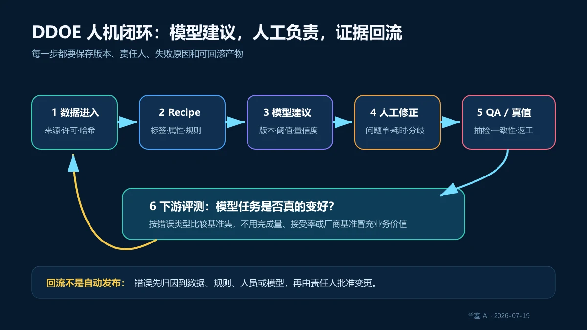 DDOE 从数据导入、Recipe、人工标注、质量复核到模型预标注和反馈回流的人机闭环流程
