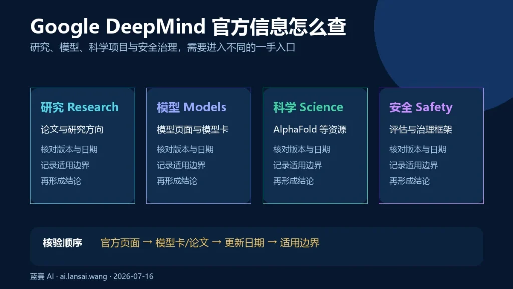 Google DeepMind 官方信息入口分为研究、模型、科学与安全四类