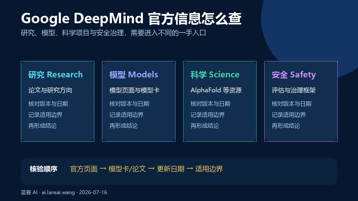 Google DeepMind 官方信息入口分为研究、模型、科学与安全四类