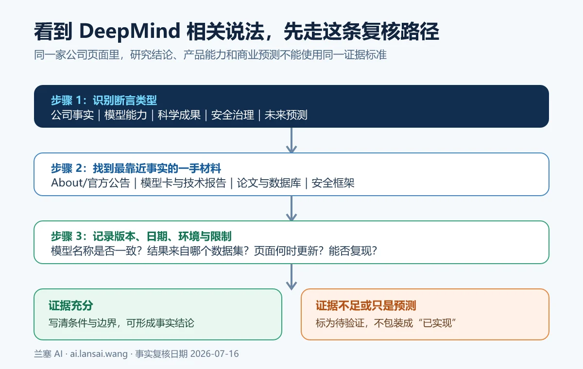DeepMind 公司事实、模型能力、科学成果和未来预测的分层复核流程
