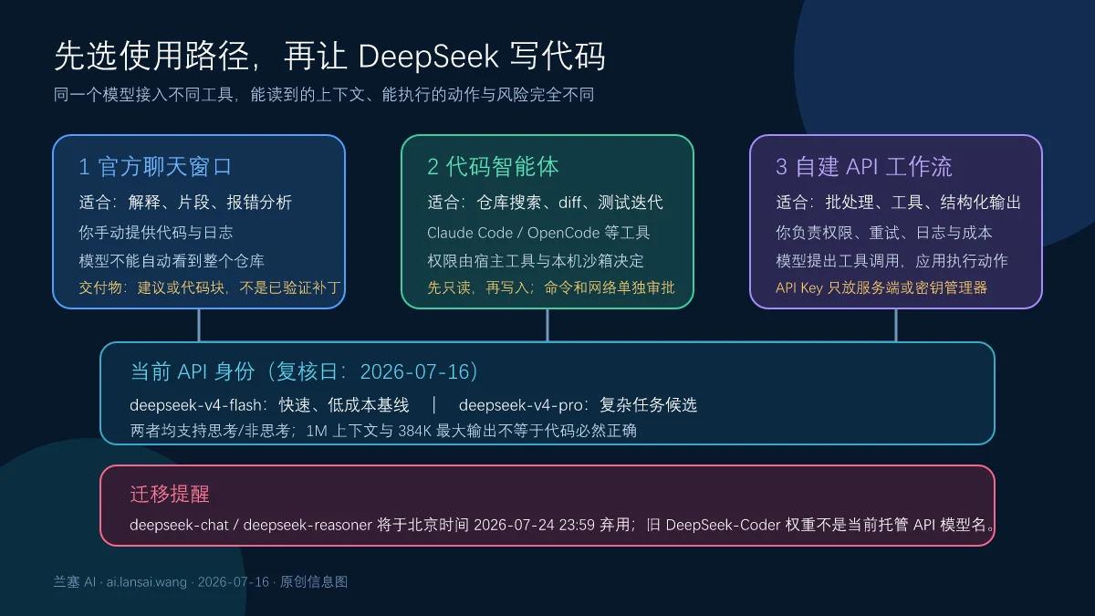 DeepSeek 官方聊天、代码智能体和自建 API 三种写代码路线及 V4 模型迁移期限