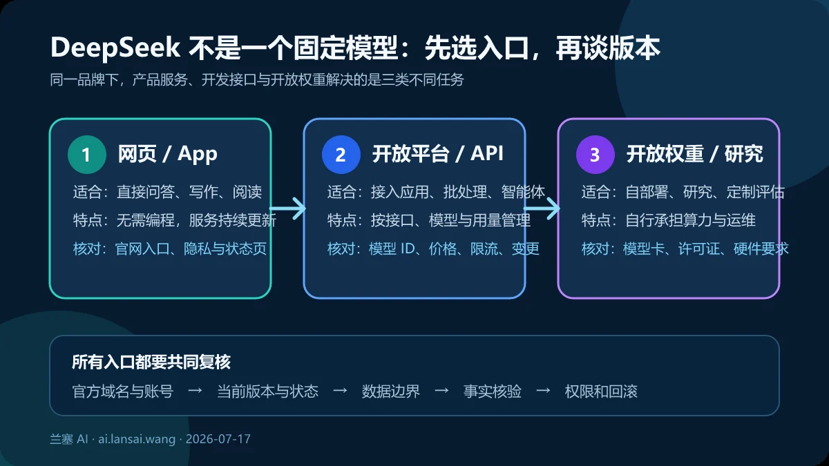 DeepSeek 网页和 App、开放平台 API、开放权重与研究三类入口的用途及共同核对事项
