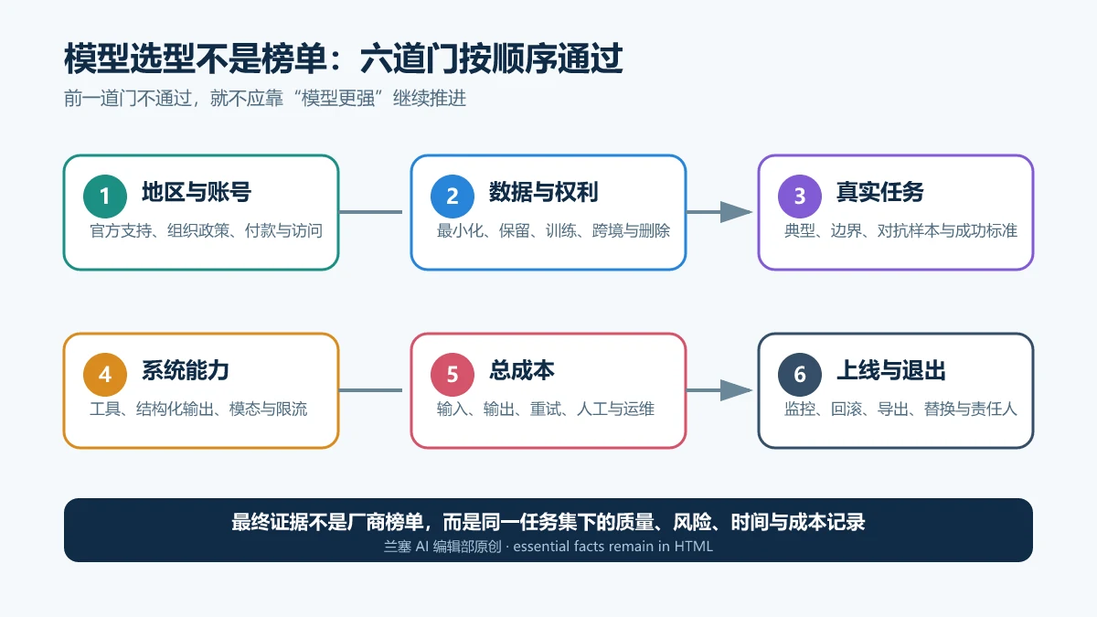 按照地区账号、数据权利、真实任务、系统能力、总成本和上线退出六道门选择DeepSeek或OpenAI