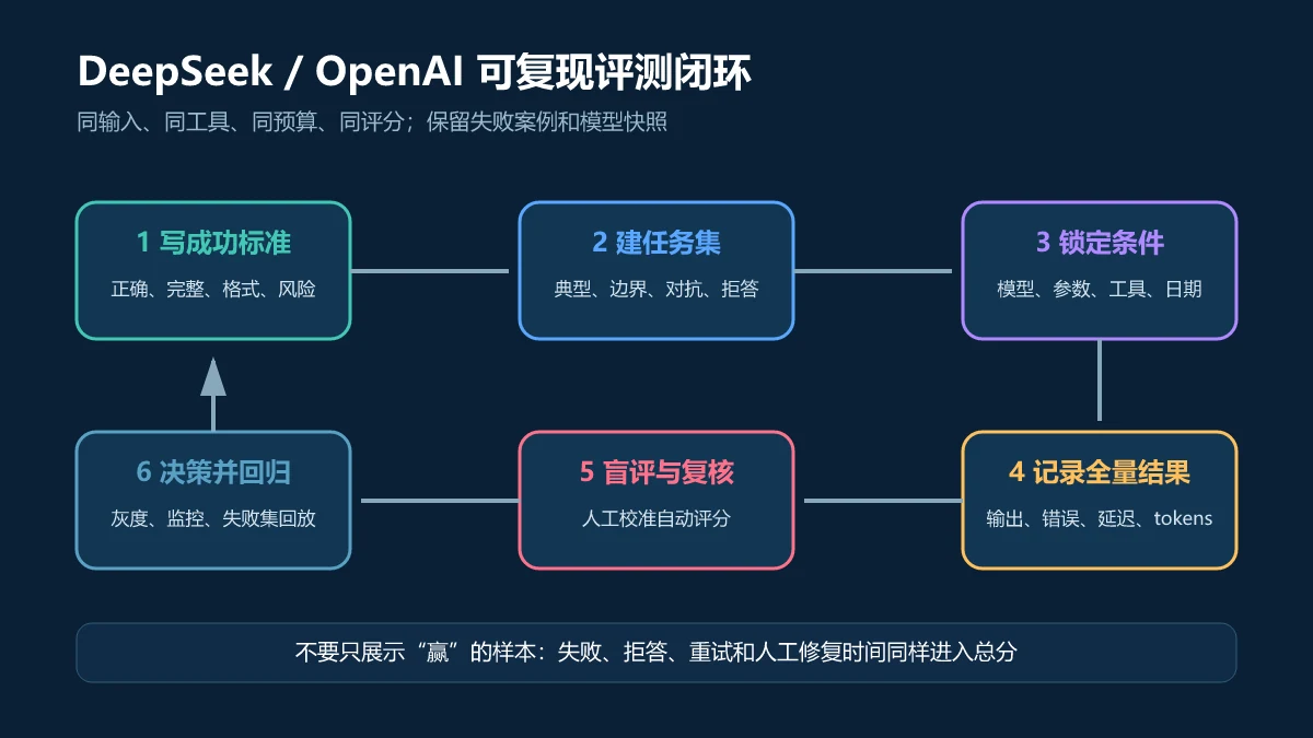 从成功标准、任务集、固定模型条件、记录全量结果、盲评复核到灰度回归的DeepSeek与OpenAI评测闭环