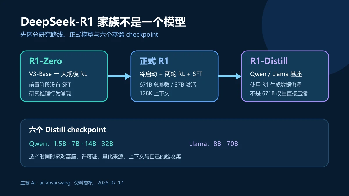 DeepSeek-R1、R1-Zero 与六个蒸馏模型之间的关系