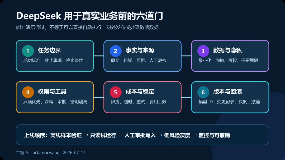 DeepSeek 用于真实业务前的任务、事实、数据、权限、稳定和回滚六道检查门