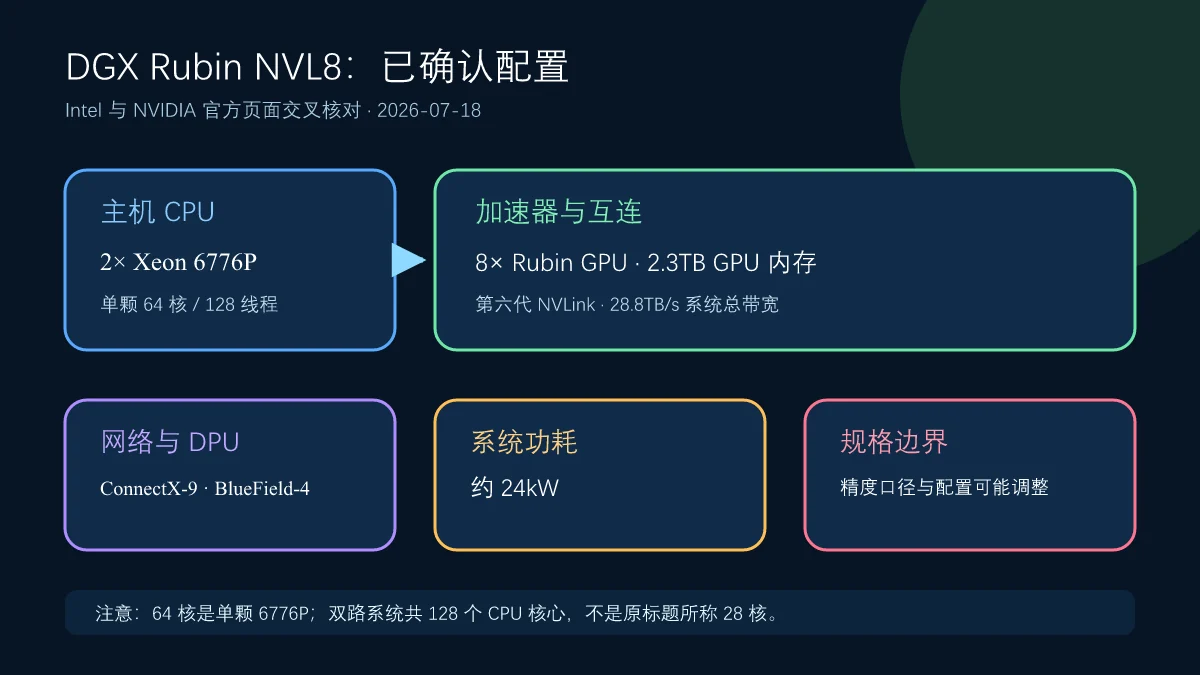 NVIDIA DGX Rubin NVL8已确认硬件栈,包括双路Xeon 6776P、八颗Rubin GPU、NVLink和BlueField 4