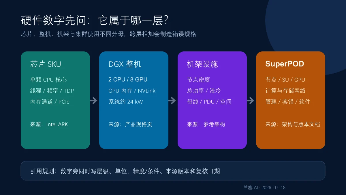 DGX Rubin NVL8硬件规格按芯片整机机架和SuperPOD四个层级区分