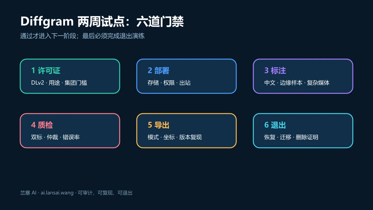 Diffgram 两周试点从许可证、部署、标注、质检、导出到退出演练的六道门禁