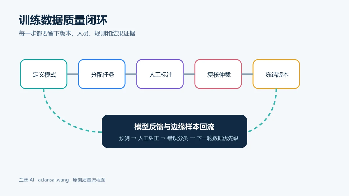 Diffgram 数据标注从模式、任务、标注、复核到版本冻结和模型反馈的质量闭环