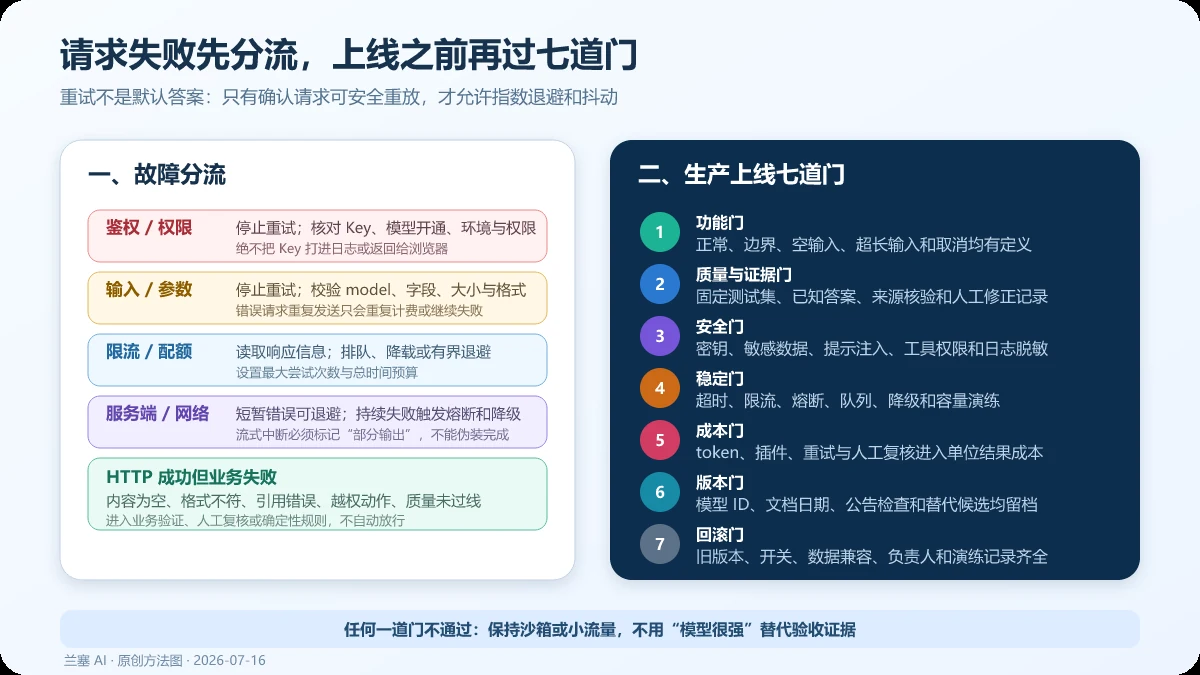 豆包 API 按鉴权、输入、限流、服务端网络和业务质量分流故障，并通过功能、质量、安全、稳定、成本、版本和回滚七道上线门