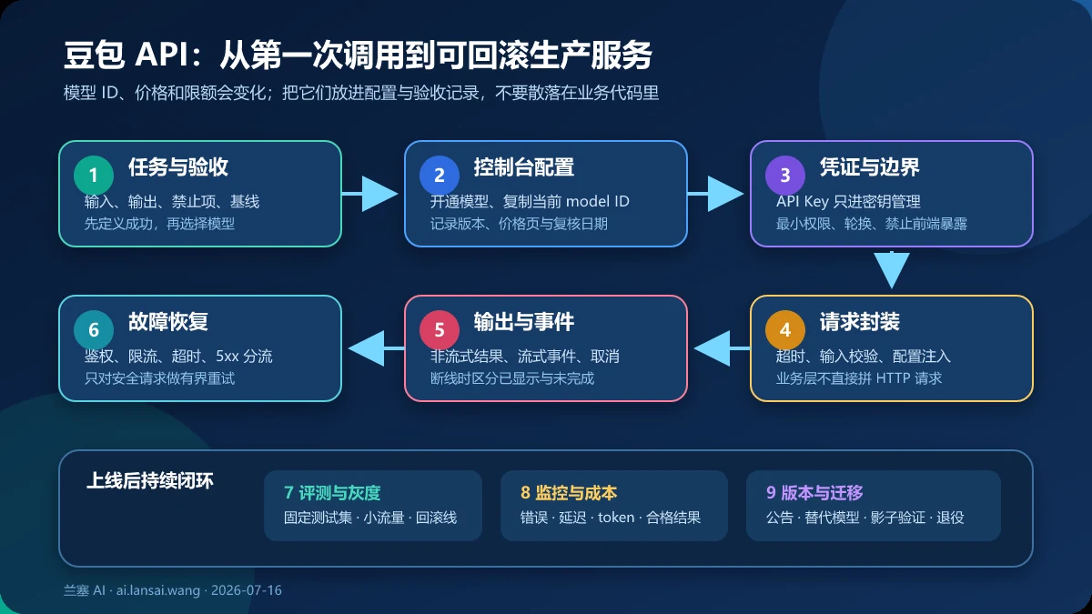 豆包 API 从任务验收到控制台模型配置、密钥隔离、请求封装、输出事件、故障恢复、灰度、监控和版本迁移的九步生产闭环