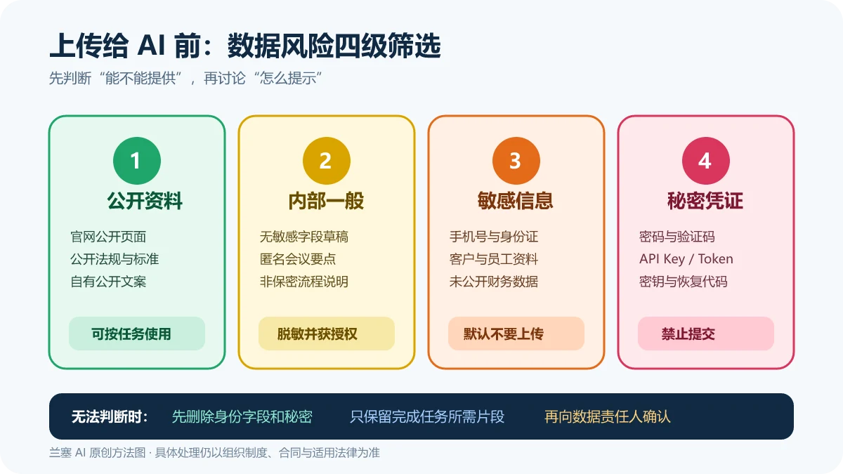 公开资料内部一般敏感信息和秘密凭证四级上传风险筛选图