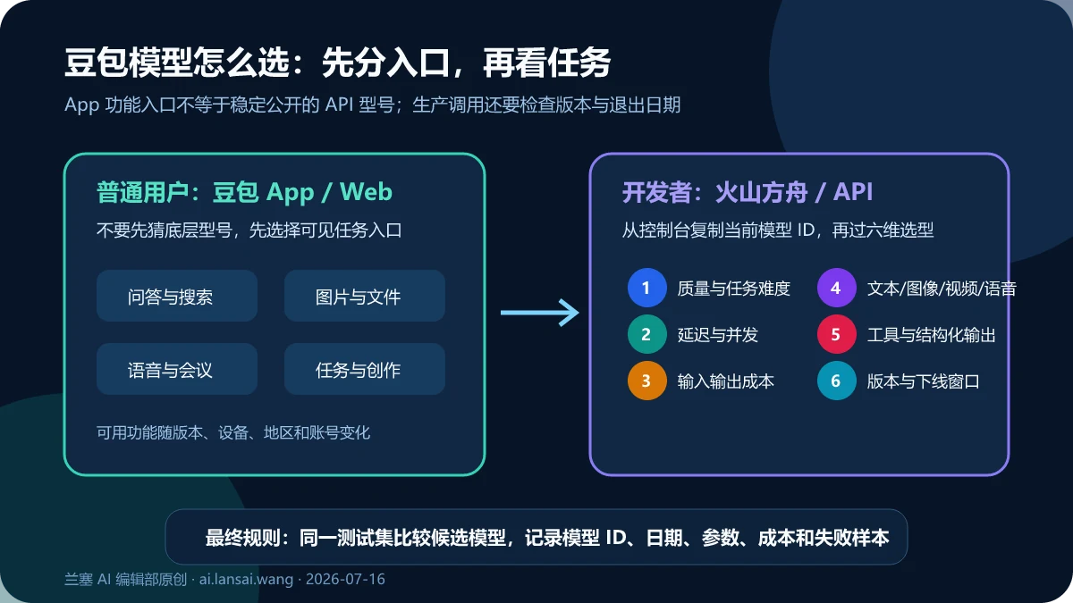 豆包模型选择双入口：普通用户按App任务入口使用，开发者按质量、延迟、成本、模态、工具和生命周期选择火山方舟模型