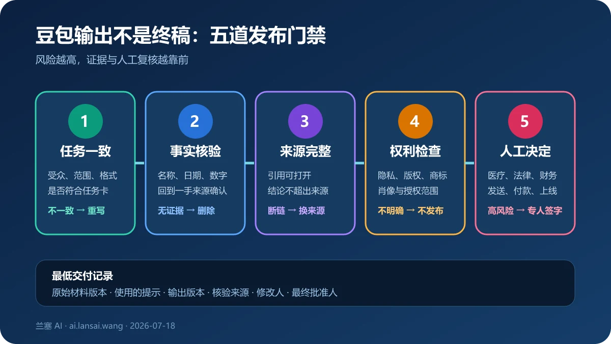 任务一致事实核验来源完整权利检查和人工决定五道豆包输出发布门禁图