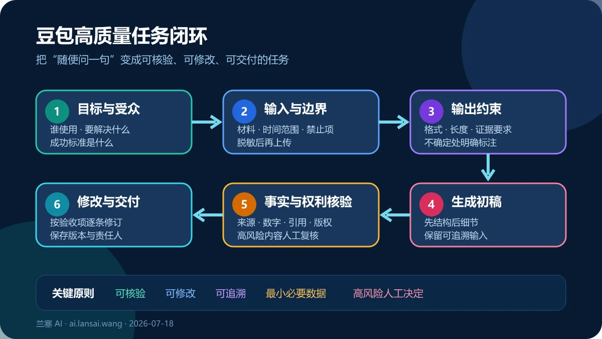 从目标输入约束样例到生成核验修改和交付的豆包高质量任务闭环图