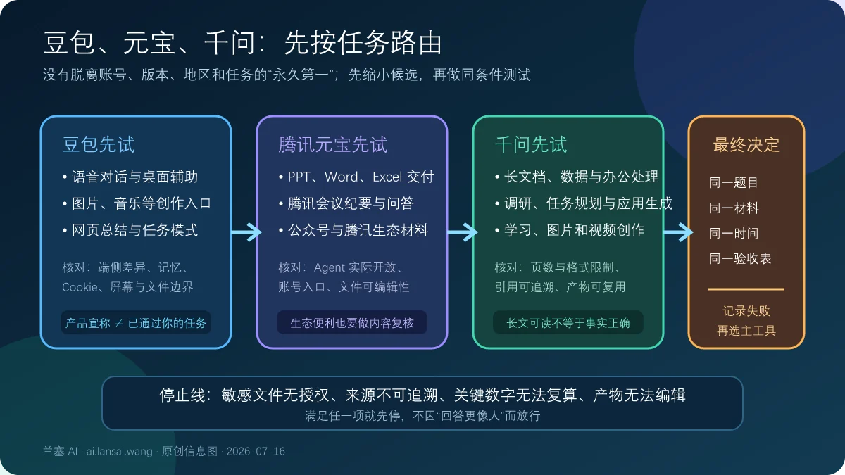 豆包、腾讯元宝、千问按语音创作、腾讯办公生态、长文数据和学习任务分流，再做同条件测试的选择路线
