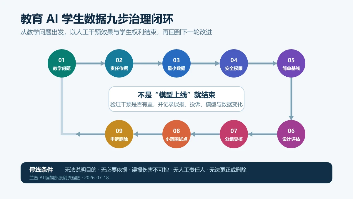 从教学问题、责任依据、最小数据、安全权限、简单基线、评估、分组复核、试点到申诉删除的教育AI九步治理闭环
