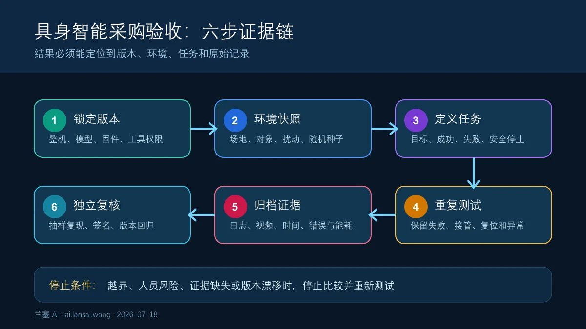 具身智能采购验收从版本锁定、环境快照、任务定义、重复测试到证据归档的证据链