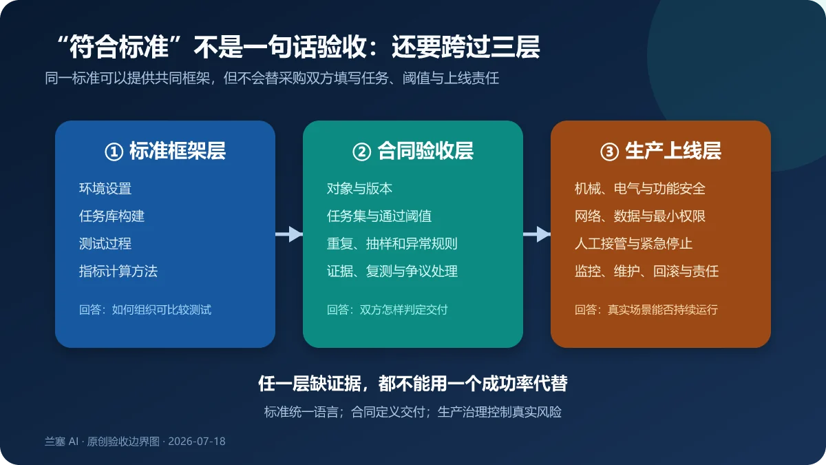具身智能标准框架、合同验收与生产上线三层边界