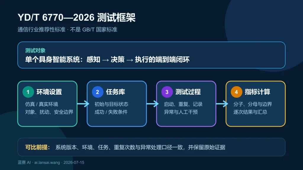 YD/T 6770—2026 具身智能基准测试由环境设置、任务库、测试过程和指标计算四部分组成