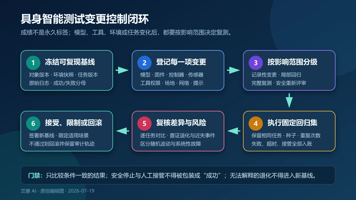 具身智能测试从冻结基线、登记变更、影响分级、回归测试到接受或回滚的六步闭环