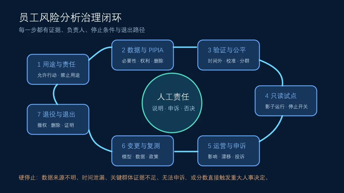 员工离职风险分析从用途数据影响评估试点人工复核申诉监控到退役的治理闭环