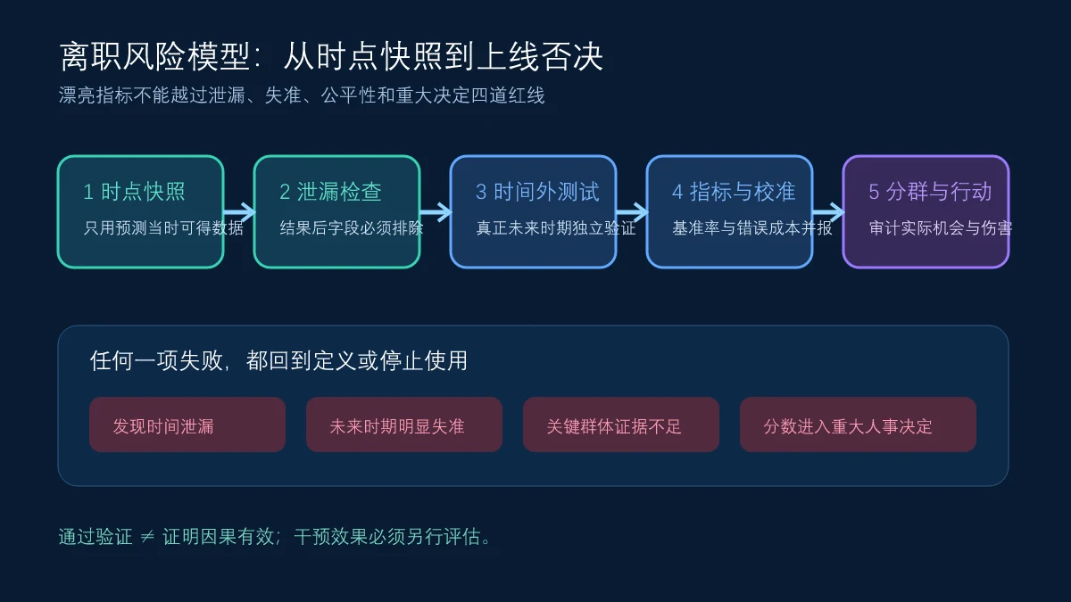 员工离职风险模型从时间快照到泄漏检查校准公平性与决策门禁的验证流程