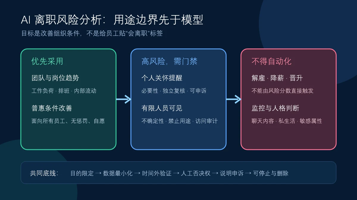 员工离职风险分析从组织级改善信号到禁止自动化人事决定的用途边界