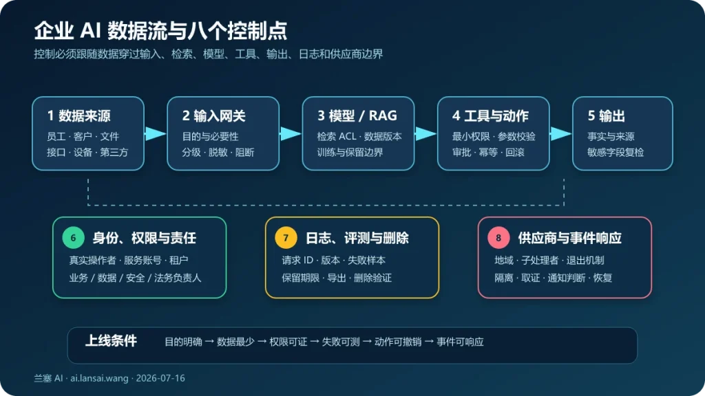 企业数据从员工和客户输入进入 AI 网关、模型与 RAG、外部工具、输出和日志时的八个合规控制点