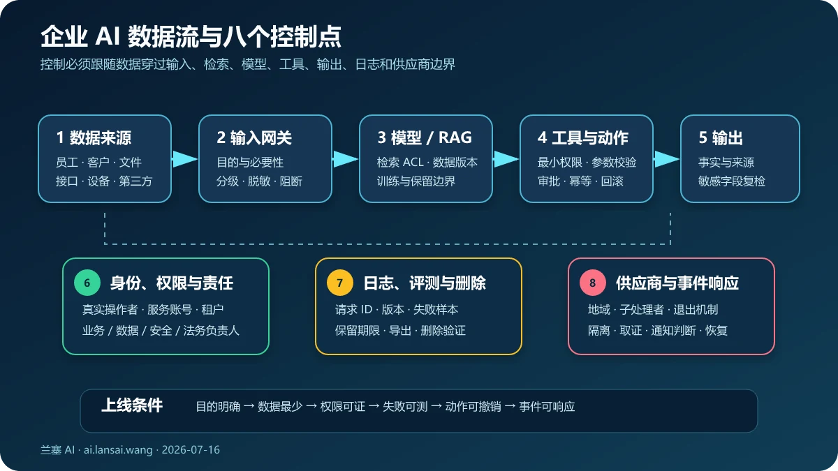 企业数据从员工和客户输入进入 AI 网关、模型与 RAG、外部工具、输出和日志时的八个合规控制点