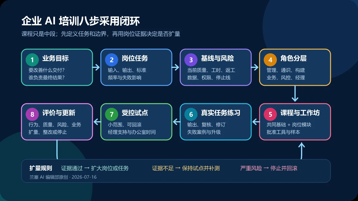 企业 AI 培训从业务目标、岗位任务、基线风险、角色分层、课程工作坊、真实任务练习、受控试点到评价更新的八步采用闭环
