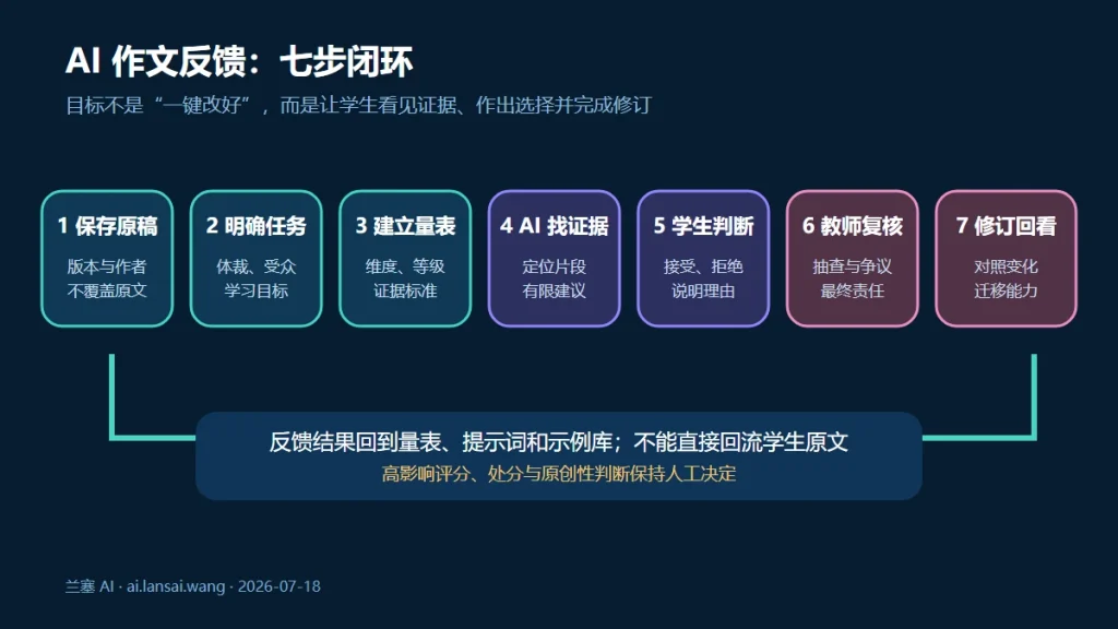 从保存原稿、明确任务、建立量表、AI找证据、学生判断、教师复核到修订回看的AI作文反馈流程