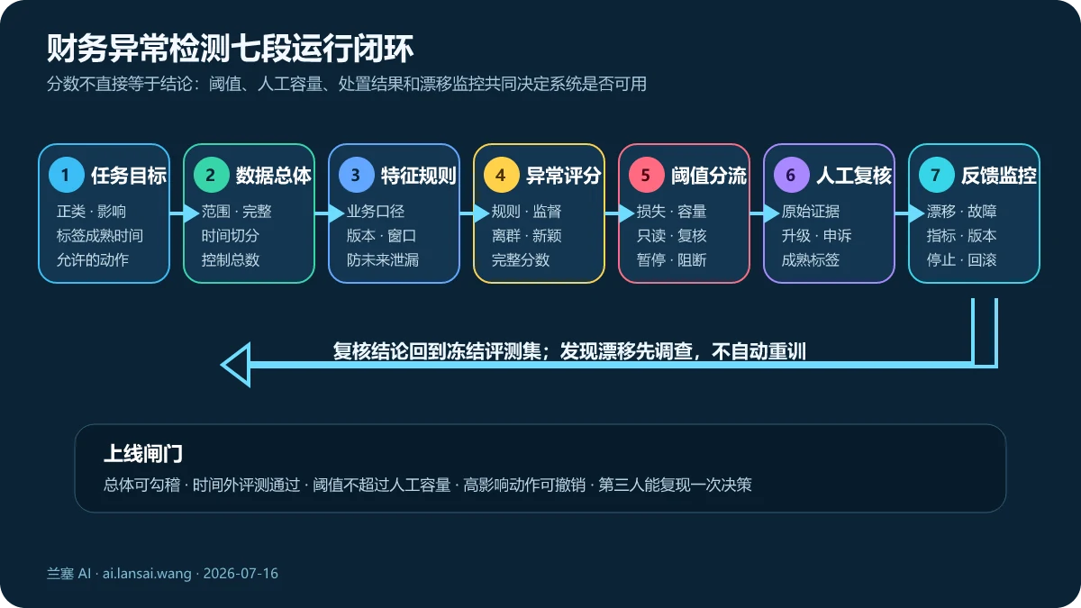 财务异常检测从任务目标、数据总体、特征与规则、异常评分、阈值分流、人工复核到反馈监控的七段闭环