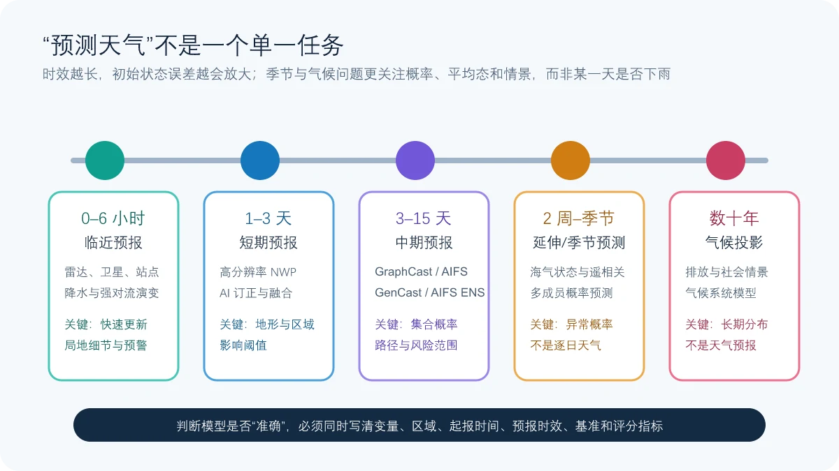 从临近、短期、中期、延伸季节到气候投影的预报时效和任务差异