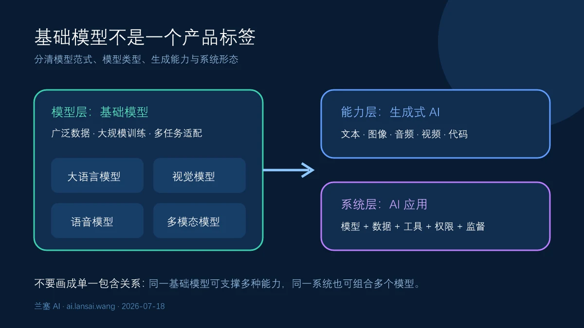 基础模型与大语言模型生成式AI和AI系统按模型类型任务能力与产品层拆分的关系图
